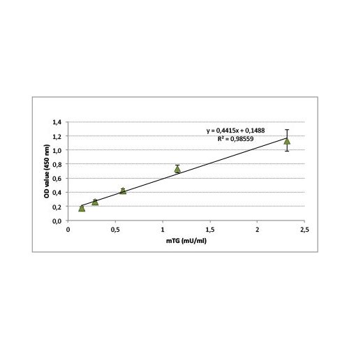 Specific Microbial /Bacterial Transglutaminase (MTG) Colorimetric Microassay Kit : MTG-CovTest