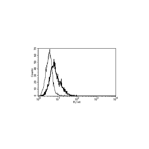 CD154 antibody (B-B29)