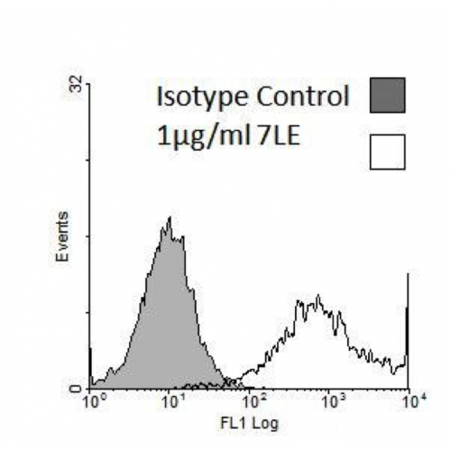 Blood Group Lewis a antibody (7LE)