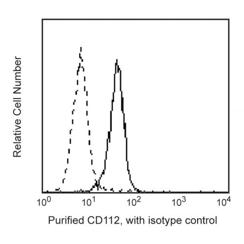 CD112 antibody (R2.525)
