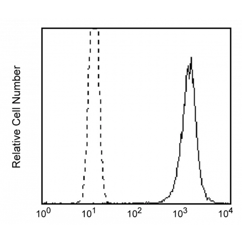 CD11b antibody (ICRF44) [Biotin]