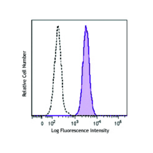 CD11b antibody (ICRF44) [FITC]