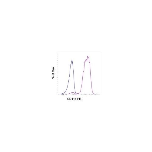 CD11b antibody (ICRF44) [PE]