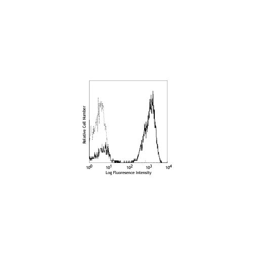 CD3 antibody (UCHT1) [APC]