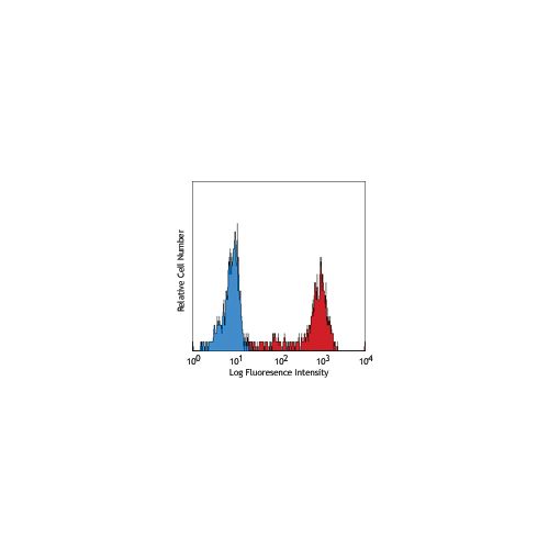 CD64 antibody (10.1) [PE]