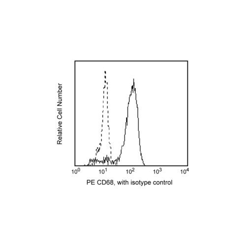 CD68 antibody (Y1/82A) [PE]