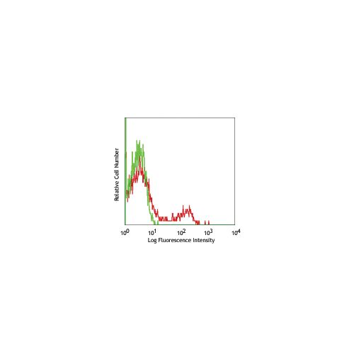 CD85j / ILT2 antibody (GHI/75) [PE]