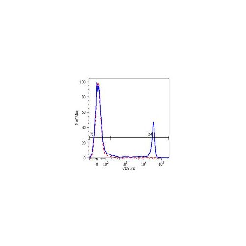 CD8 antibody (MEM-31) [PE]