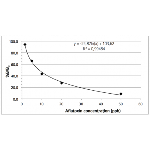 Afla B1 ELISA kit