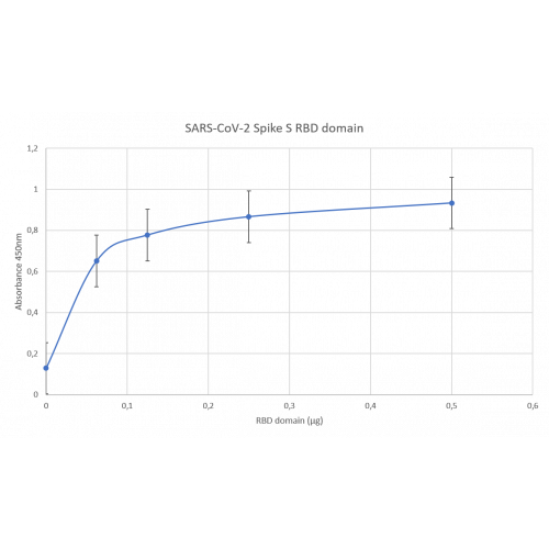 SDS-PAGE: Spike protein (RBD) – HEK – his tag<br/>(CovID190003)<br/>Recombinant Virus SARS-CoV-2 Spike protein (RBD) - HEK293 - His tag (lane 1, 2µg, CovID190003), and RBD competitor (lane 2, 2µg), analyzed by SDS-PAGE (7,5% gel) with Coomassie Blue, show