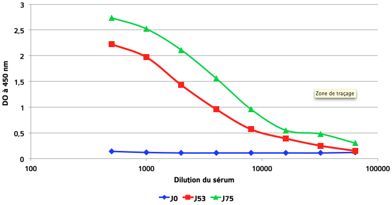 Evolution of the immunoreactivity during the immunisation protocol Immunoreactivity